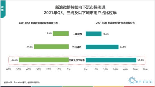 新浪微博持续向下沉市场渗透 以粉丝通为引擎的战略布局